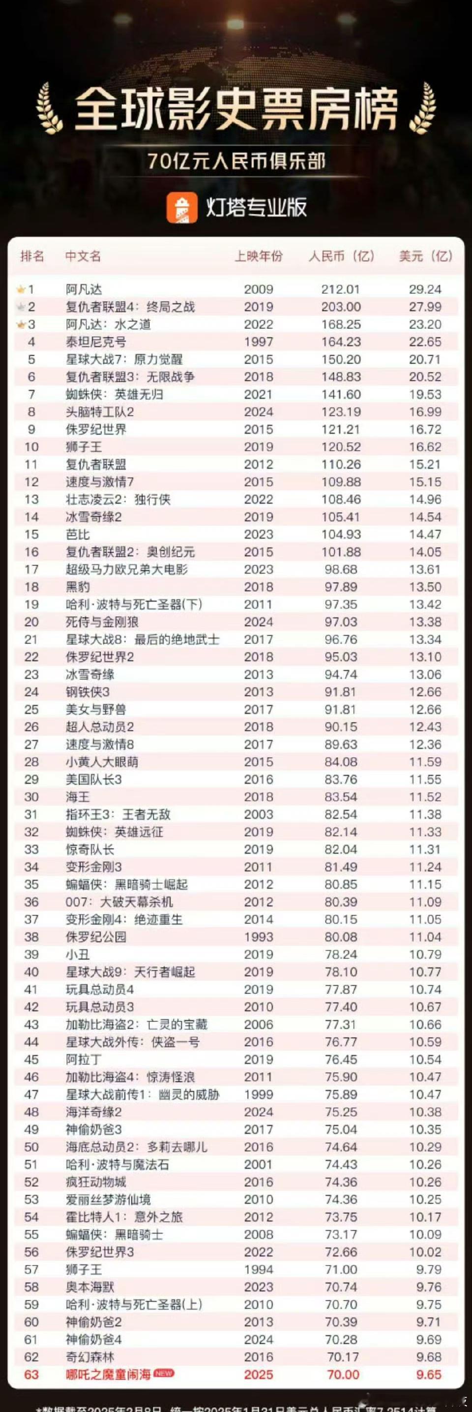 全球票房榜 2025春节档的《哪吒之魔童闹海》票房火速突破75亿人民币，成首部进