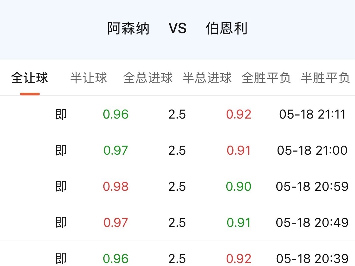 现在的阿森纳，底色是防守立身，近期赢盘率更是拉胯，骨子里没有那种摧枯拉朽的“打穿