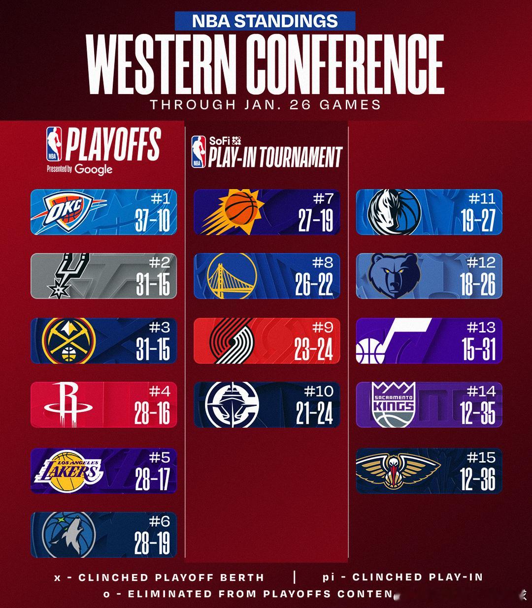 今日比赛过后，火箭距离西部第二的马刺仅有2个胜场。因此，火箭后天对阵马刺的比赛将