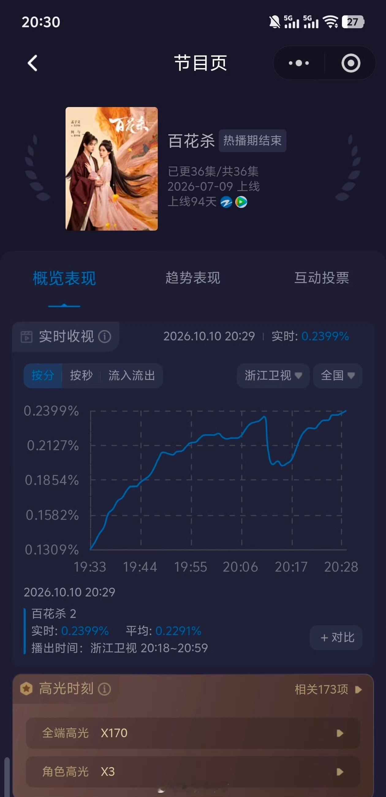 孟子义 何与《百花杀》浙江卫视播出收视率拉到第二了✌️ ​​​