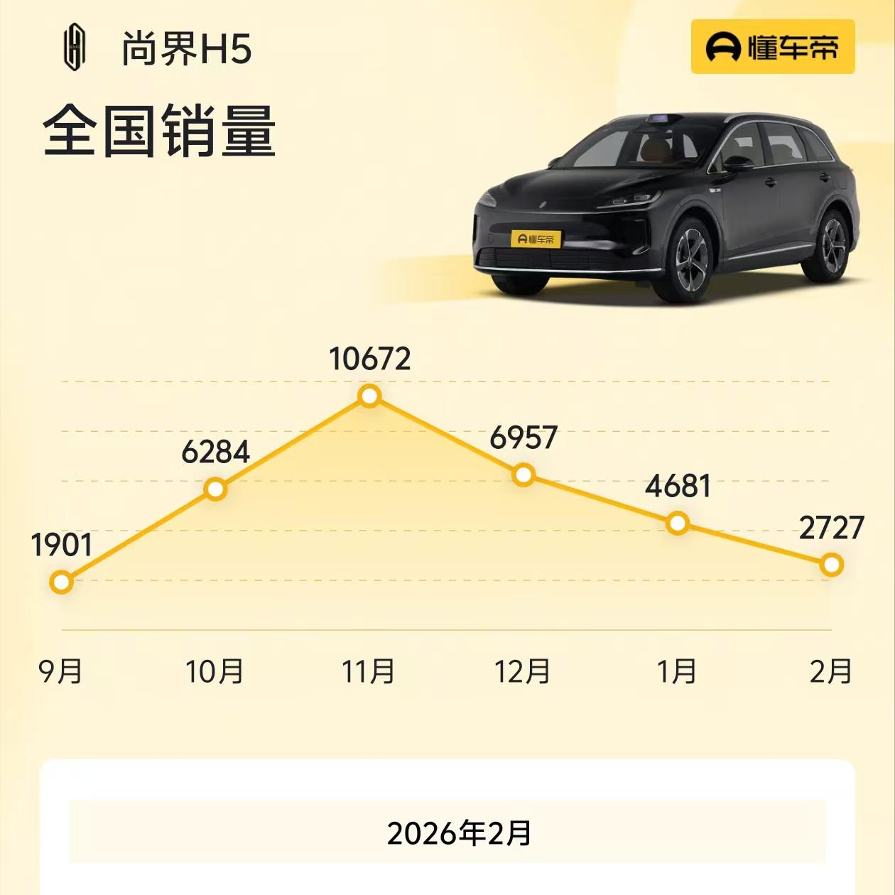 尚界还是比不过问界，同一天开的小订，尚界Z7/Z7T 24小时合计是2.5万台，