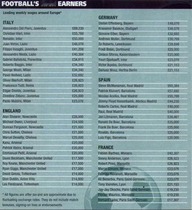 90年代欧洲足坛薪资天花板：这些球星的周薪，放到现在仍够震撼！谁说早年球员收入“