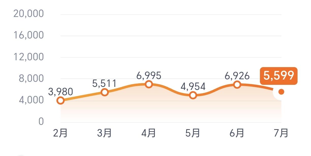 4月，岚图梦想家销量6995辆
5月 ，岚图梦想家销量4954辆
6月，岚图梦想