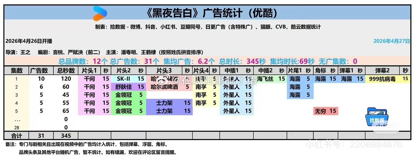 王鹤棣黑夜告白加广了，好几个都点名他来的