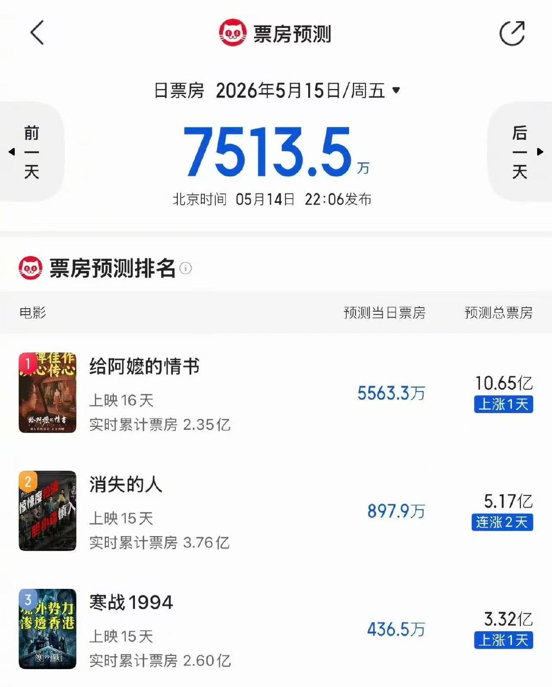 给阿嬷的情书票房预测破10亿给阿嬷的情书口碑票房双丰收 《给阿嬷的情书》猫淘双平