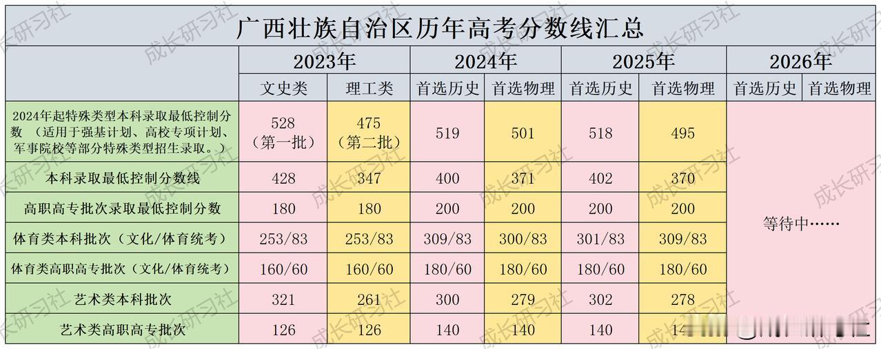 广西近三年高考分数线汇总如下：
2023年文史类第一批分数线528分，第二批分数