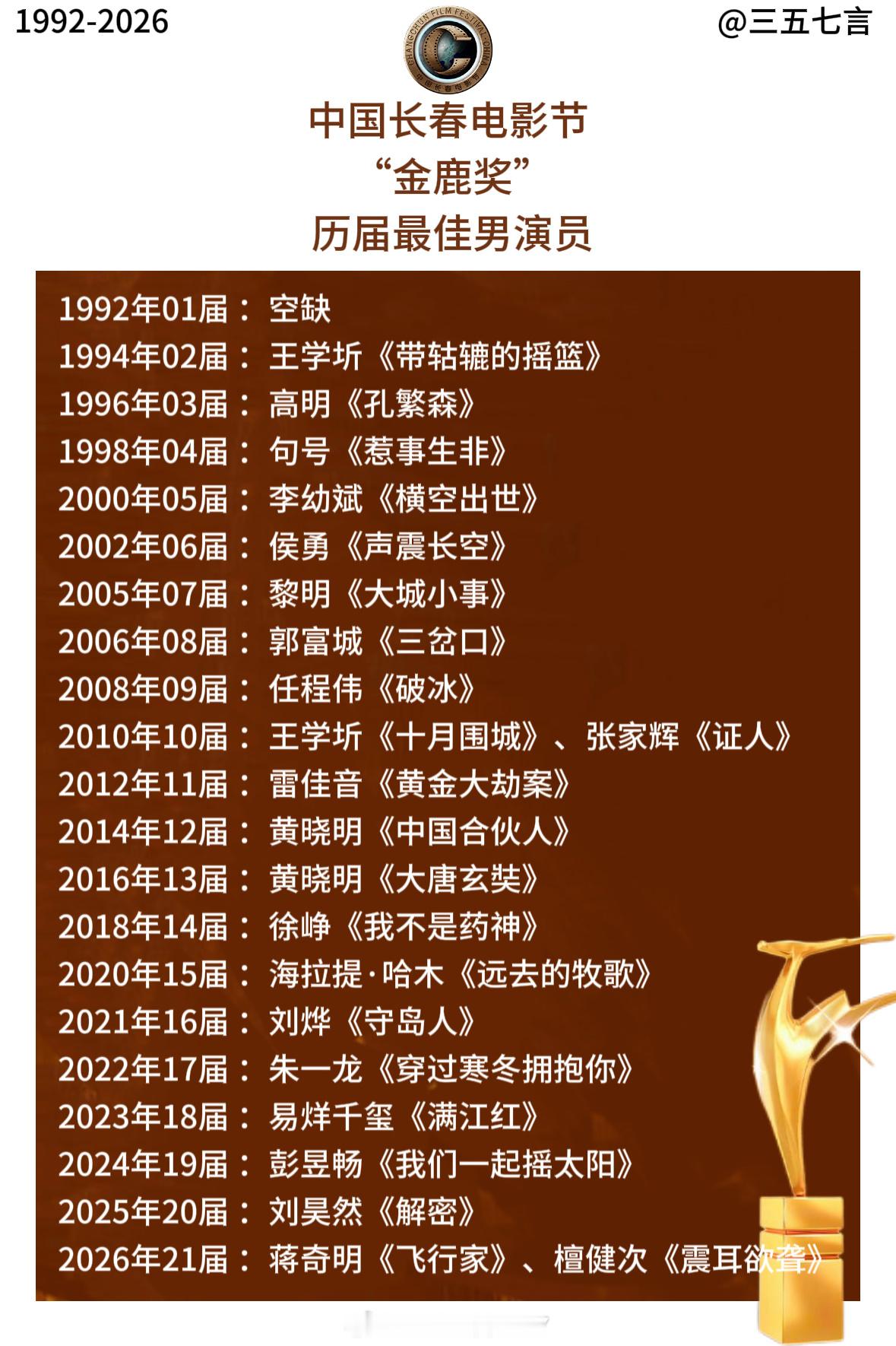 【历届长春电影节 金鹿奖最佳男演员】1992年01届 ：空缺1994年02届 ：