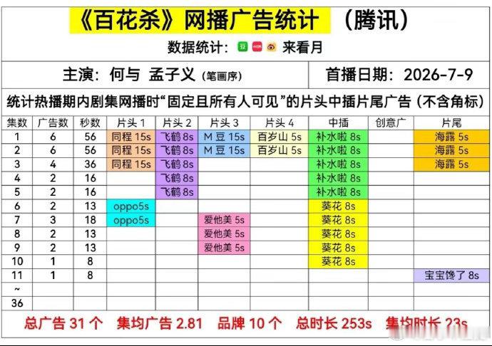 百花杀的招商情况《百花杀》这波招商曲线，完全是影视行业很现实的缩影。开播前平台定