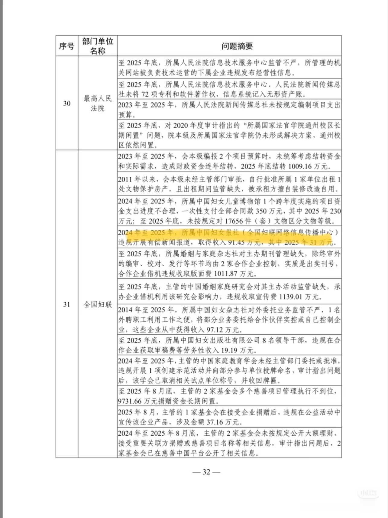 中国妇女报社，被指违规开展有偿新闻报道，取得收入91.45万，其中2025年31