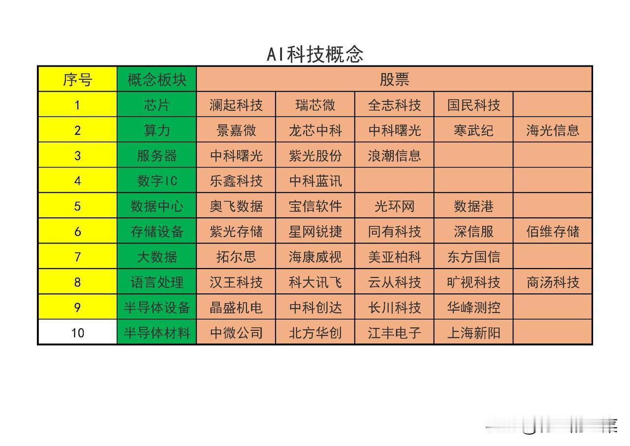 科技股必将是未来的主线，而人工智能将是核心中的龙头，我整理AI科技概念相关股票，