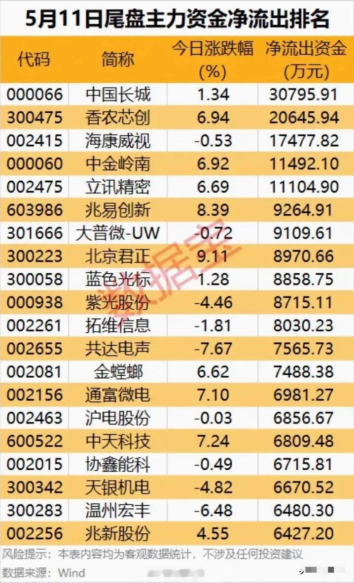 5月11日尾盘资金出逃TOP20：AI、消费电子集体承压，高位标的分歧加剧！本次