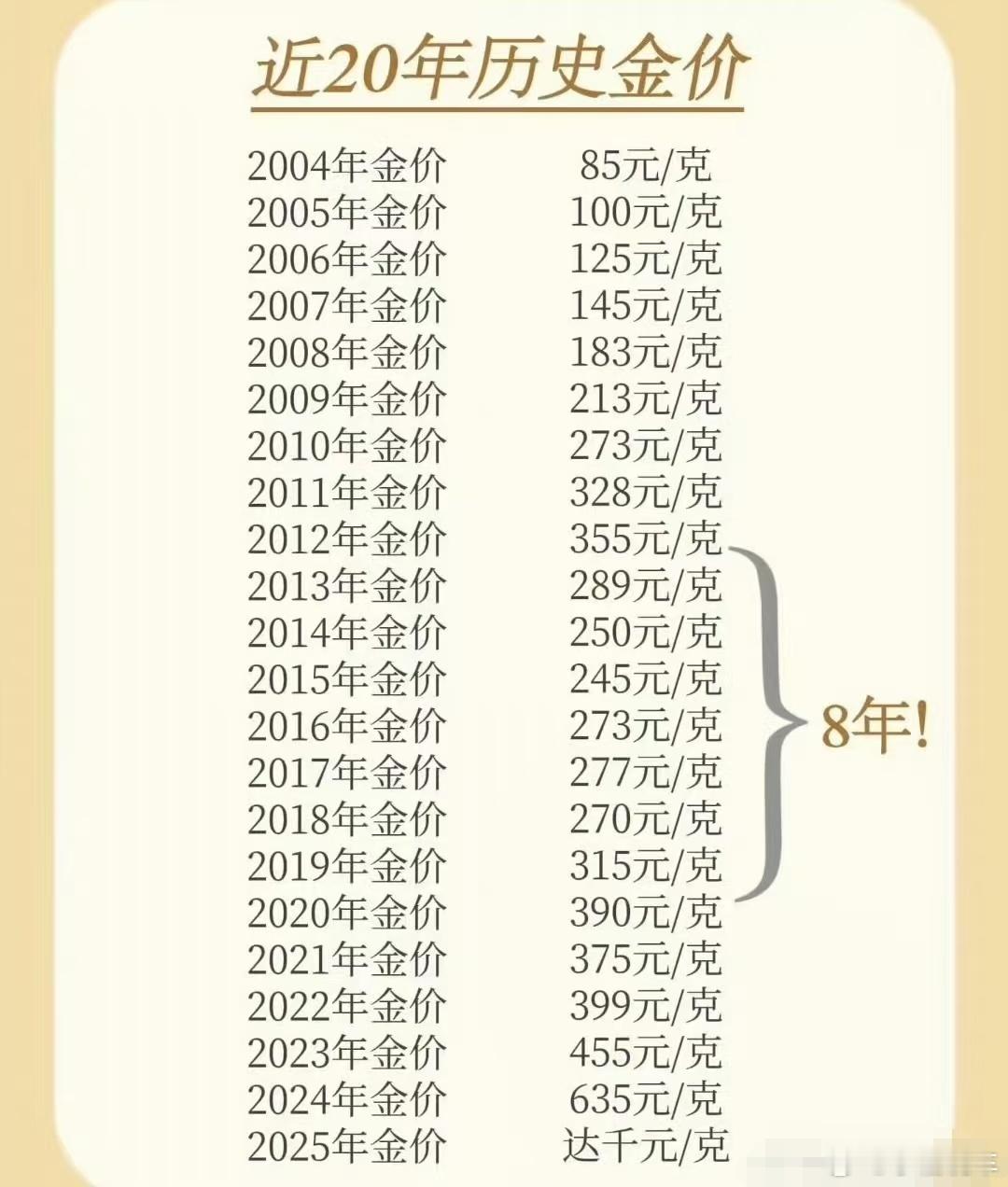 黄金金价越涨越高，整体趋势是上涨，国庆可惜没搞个金手镯，唉😮‍💨 ​​​