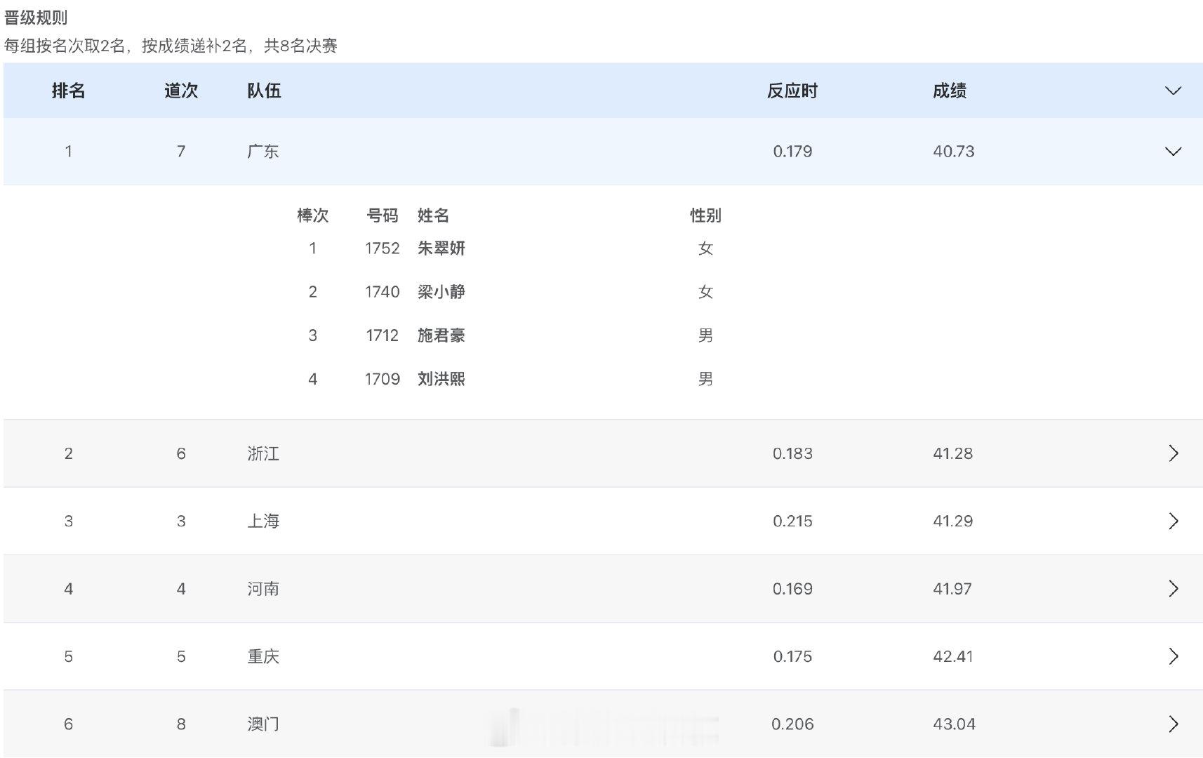 十五届全运会4x100米混合接力预赛 - 第3组，广东40.73获得小组第一！浙