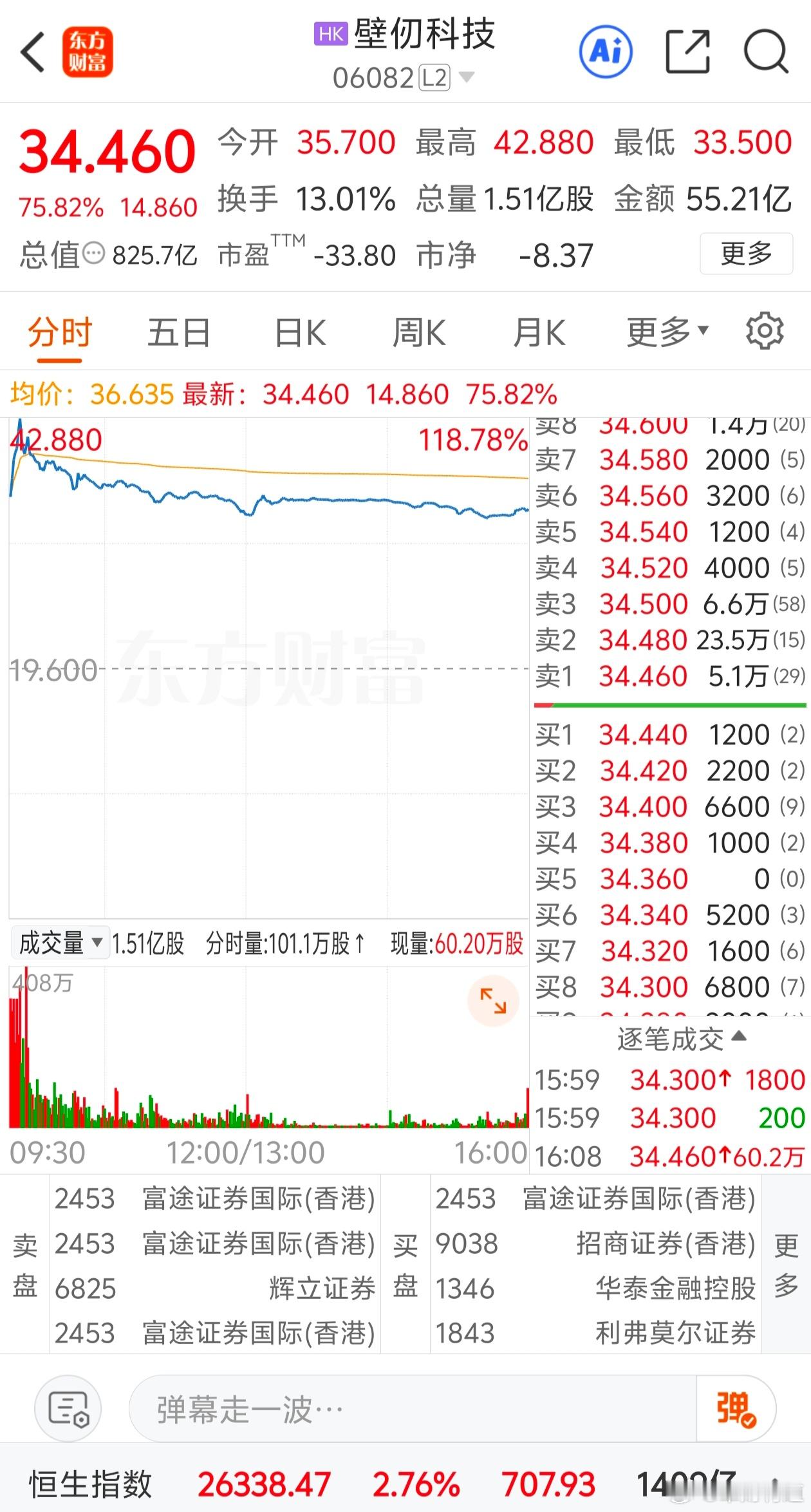 1月2日，“国产GPU四小龙”之一的壁仞科技正式在港交所挂牌上市，成了港股“国产