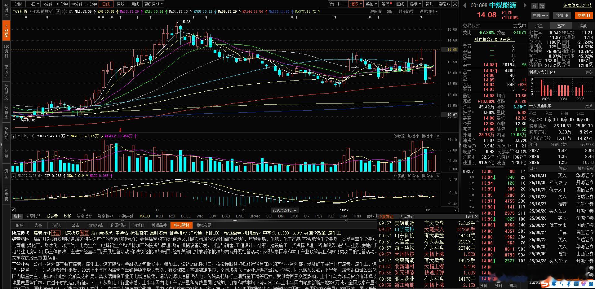 今天立春，是播种的好时机啊！$中煤能源 收获立春的第一个板 