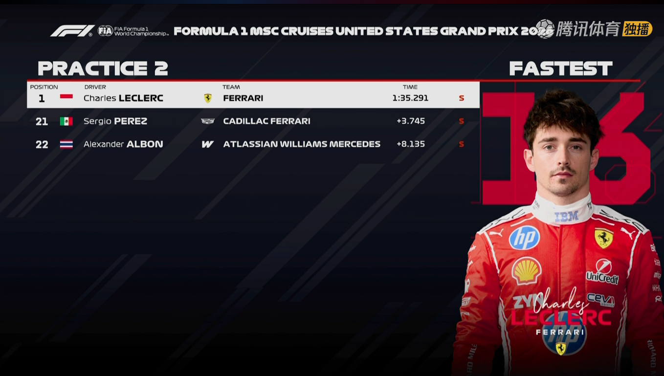 F1美国大奖赛FP2成绩单，勒克莱尔1:35.291连续两节练习排名第一，安东内