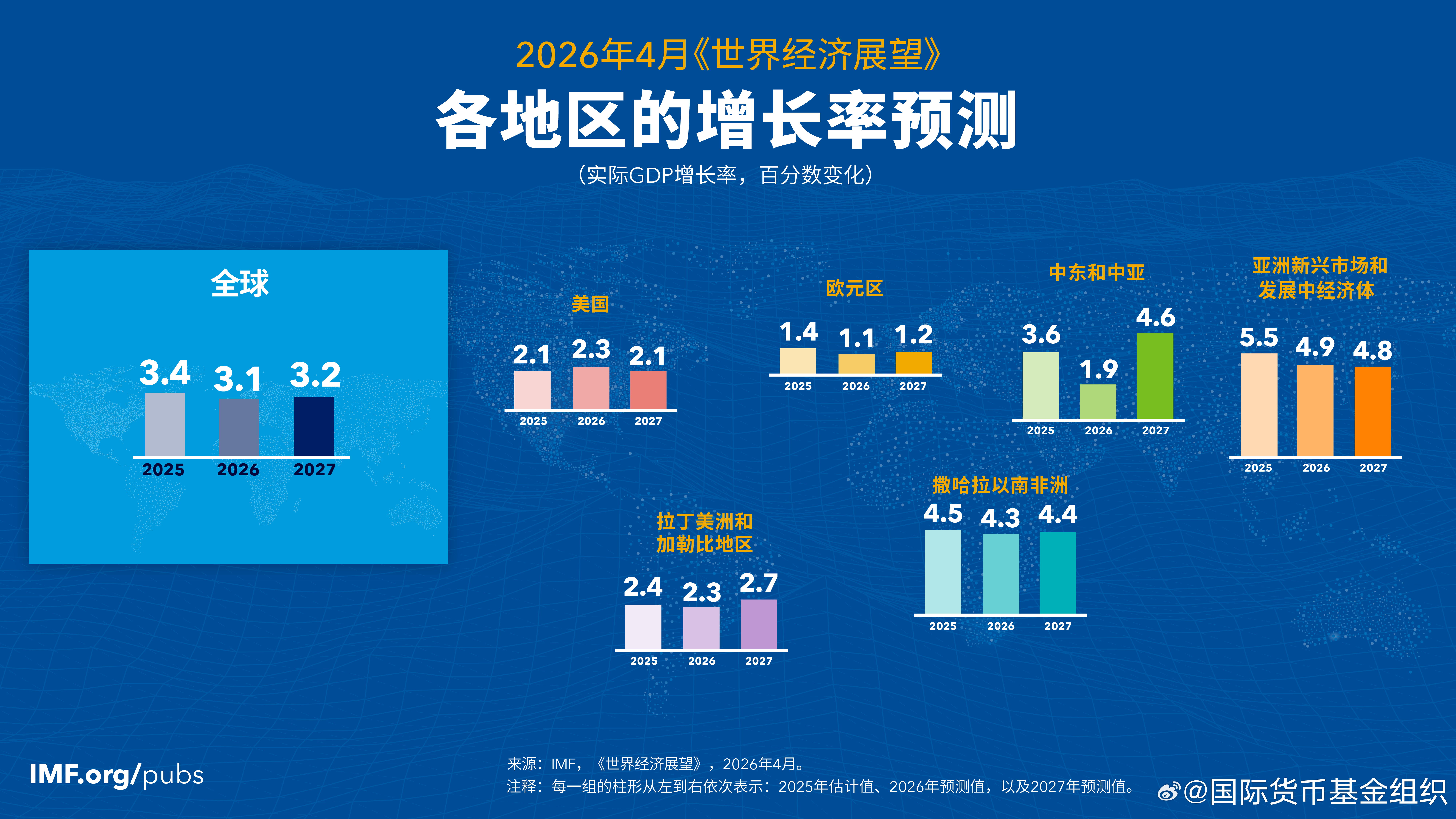 IMF年会WEO 2026年的全球经济前景如何？2026年全球经济增速预计将放缓