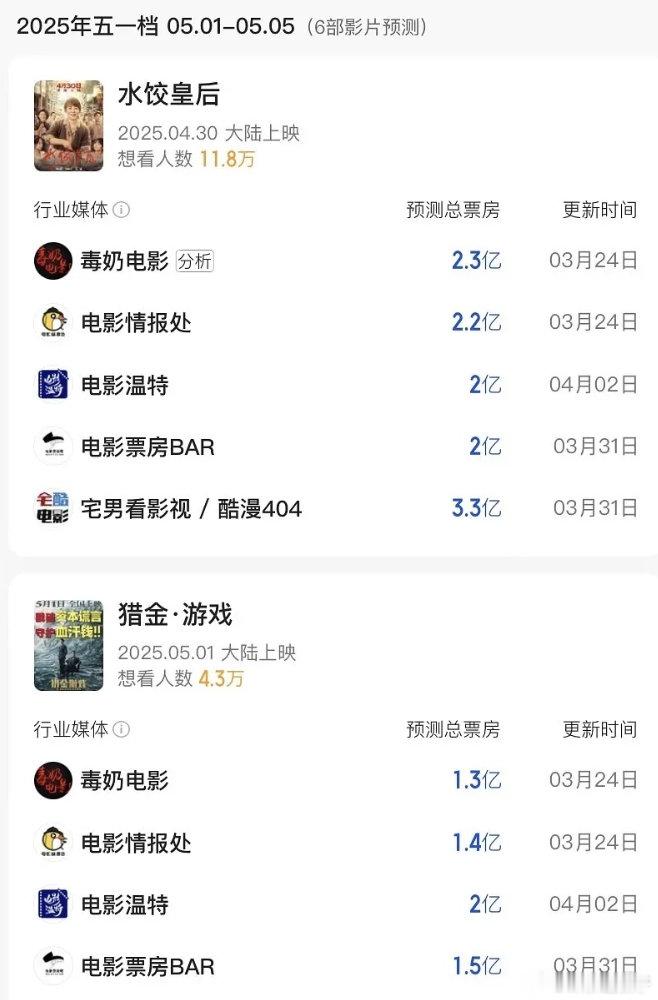 五一档就这几部了吗？预测还这么低哪吒真成了电影市场的回光返照了😂 ​​​