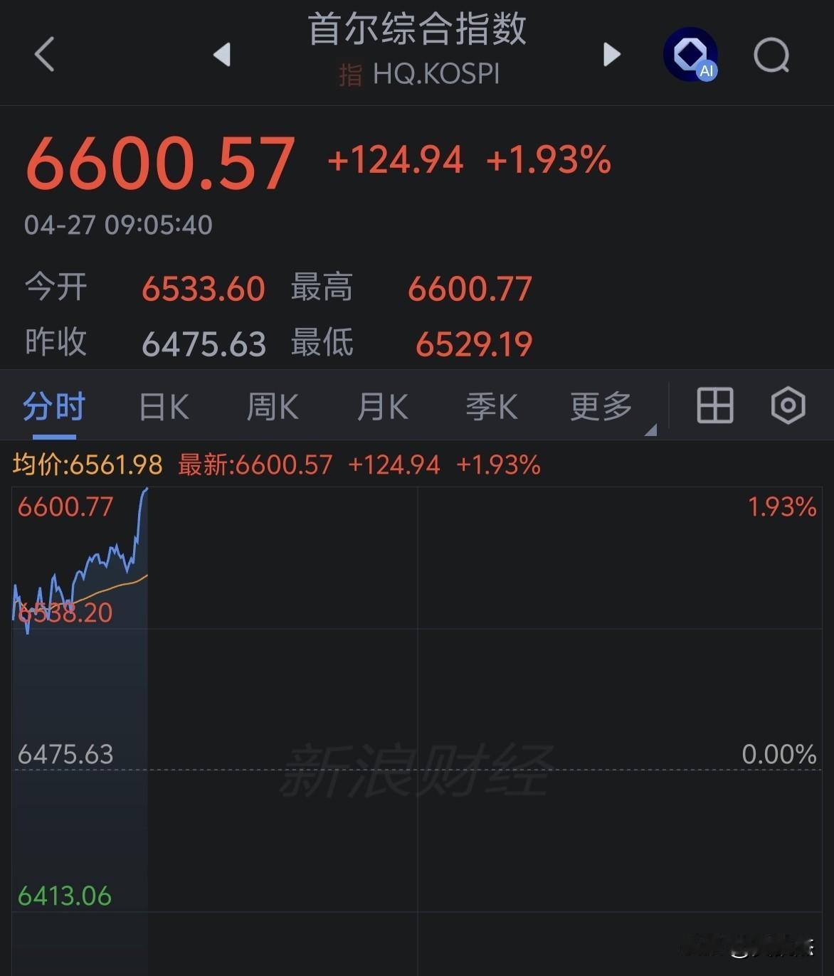 韩指站上6600点，你有啥想法？