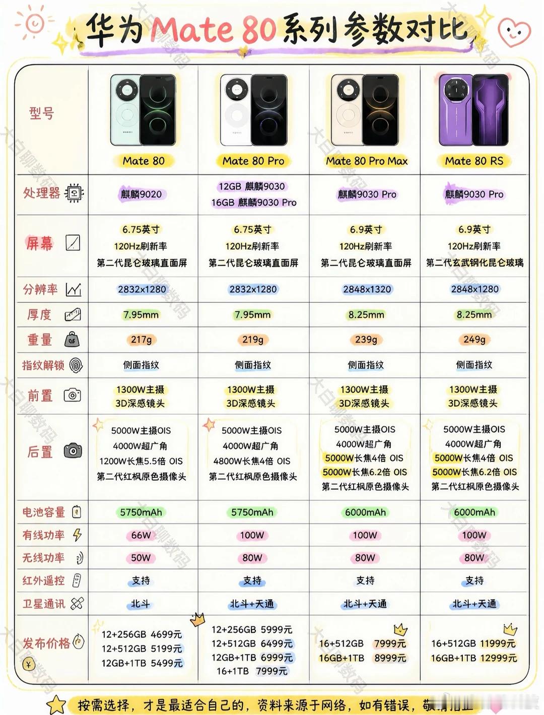 华为手机应该又要涨价，前两天涨的是华为nova15系列，目前更多机型也要涨价余承