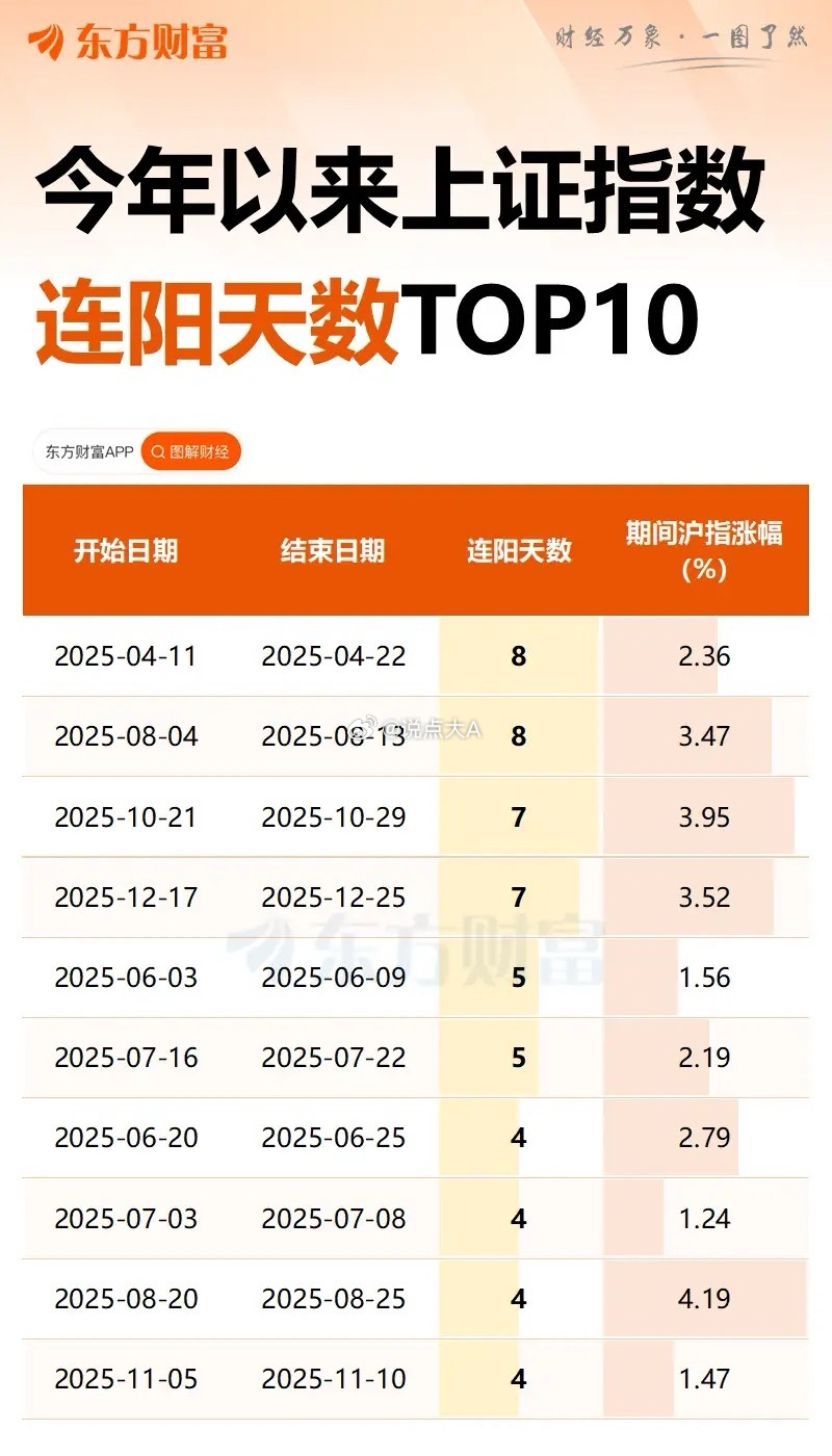 沪指迎来7连阳!今年以来，8连阳只有2次。而历史上的8连阳也就20余次;那么明天