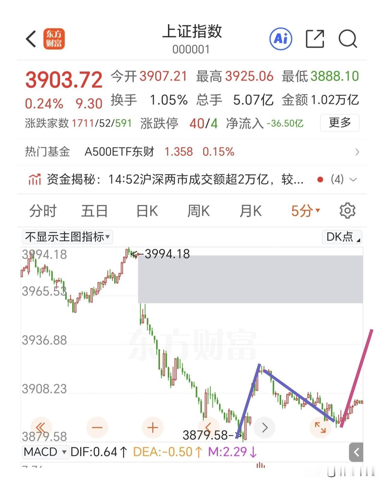 明天冲高要及时减仓。

调整是以abc结构运行的，现在就是B浪反弹，反弹之后还会