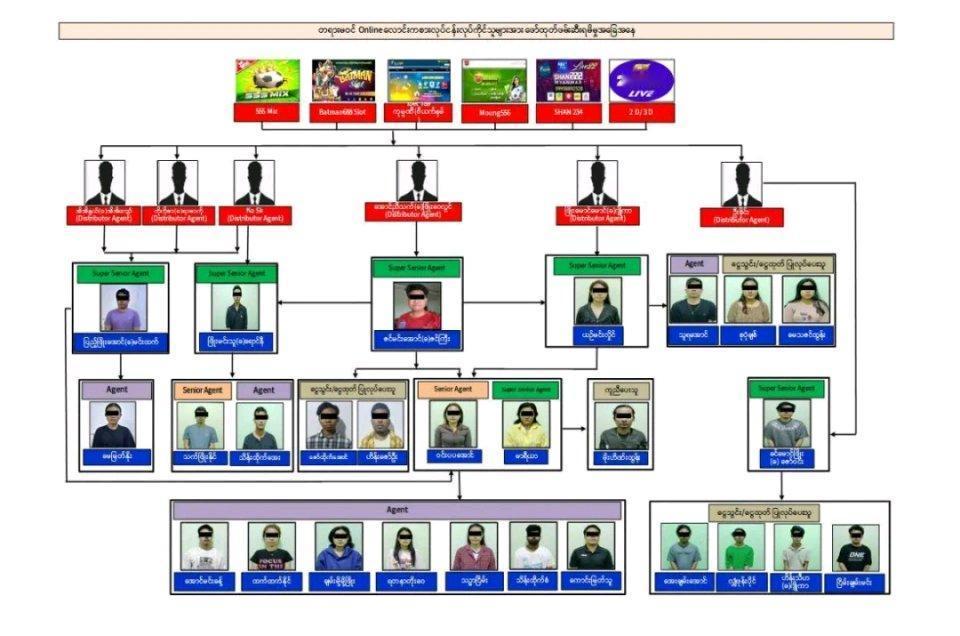 缅甸仰光和曼德勒这次可出了大新闻，27名网赌“超级代理”落网，佣金黑幕也随之曝光