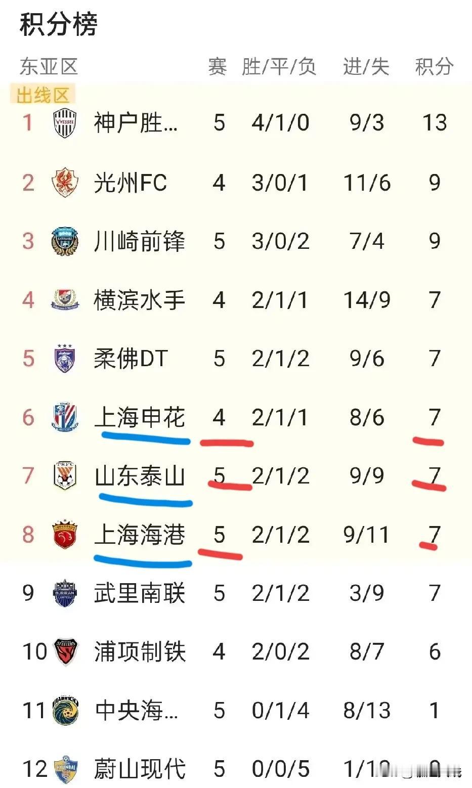 “兄弟同分”铸就最美的风景！

上海申花奔赴韩国K联赛挑战（光州FC）

今天晚