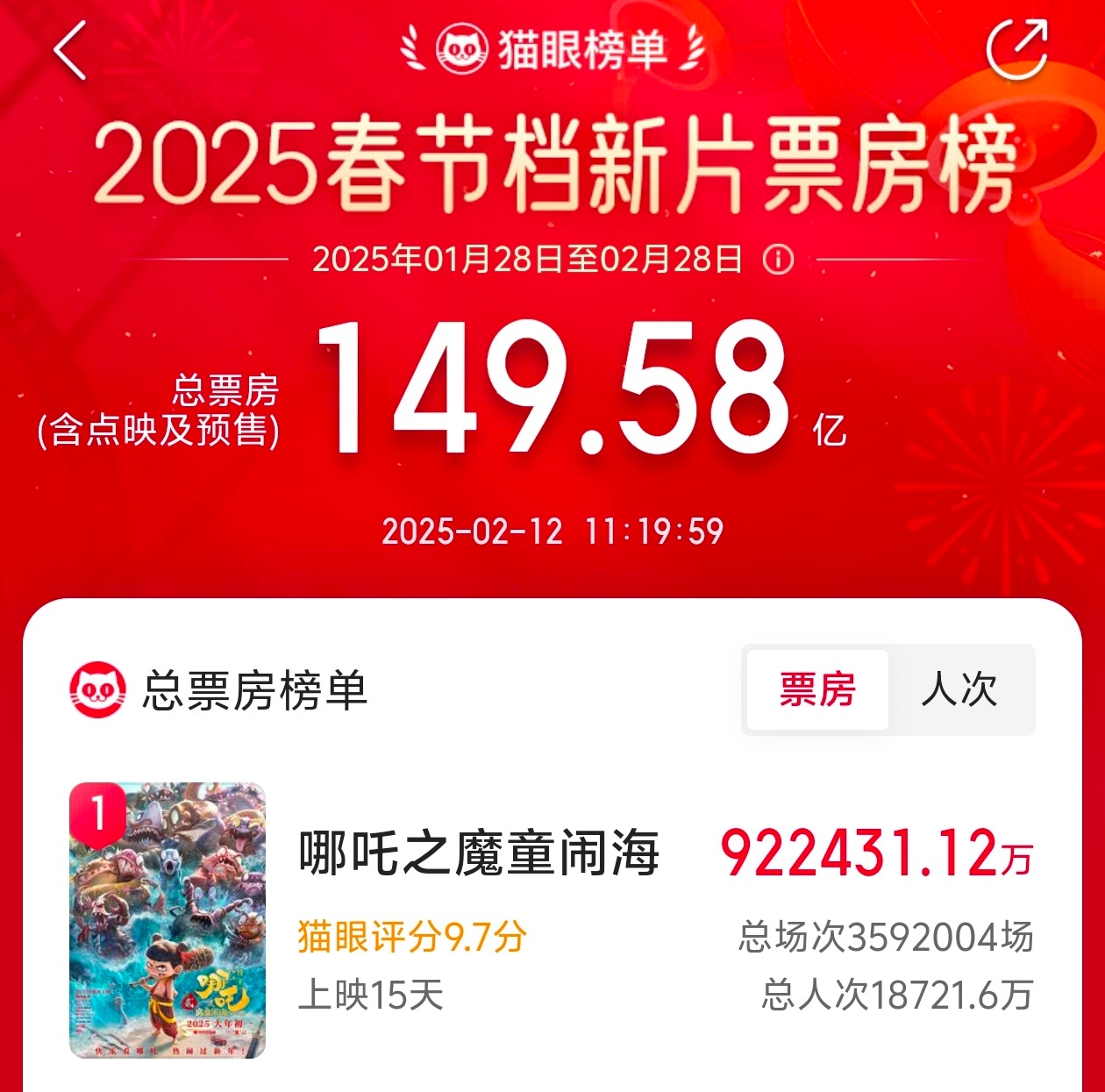 哪吒2突破92亿  电影《哪吒之魔童闹海》总票房已经突破92亿！马上就要超过《冰