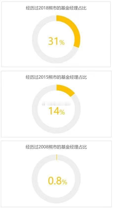 一图看A股基金经理有多年轻。（via：曹山石曹磊） ​​​