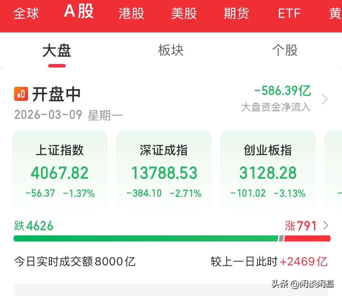 该买的单还是没买完，血洗啊，内资跑都来不及，放量重挫，上证跌1.4%，创业板跌幅