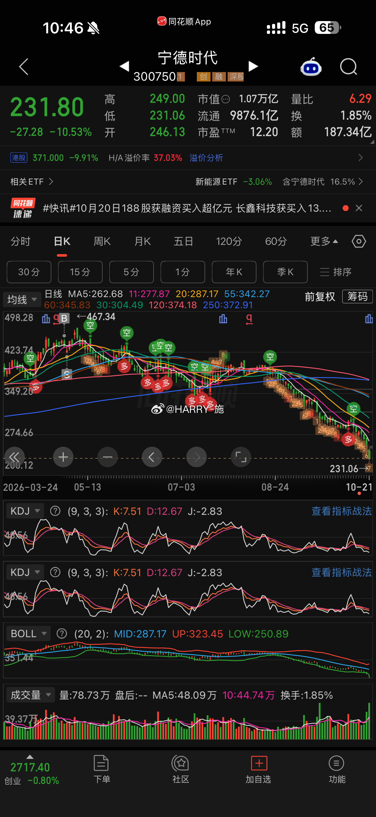 今日宁王暴跌 曾经我买入宁王隔日就跌破位 于是我按纪律止损止损后连续爆拉三天也是