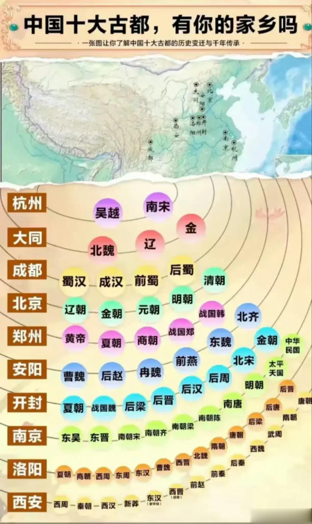 中国十大古都及代表朝代 ​​​
