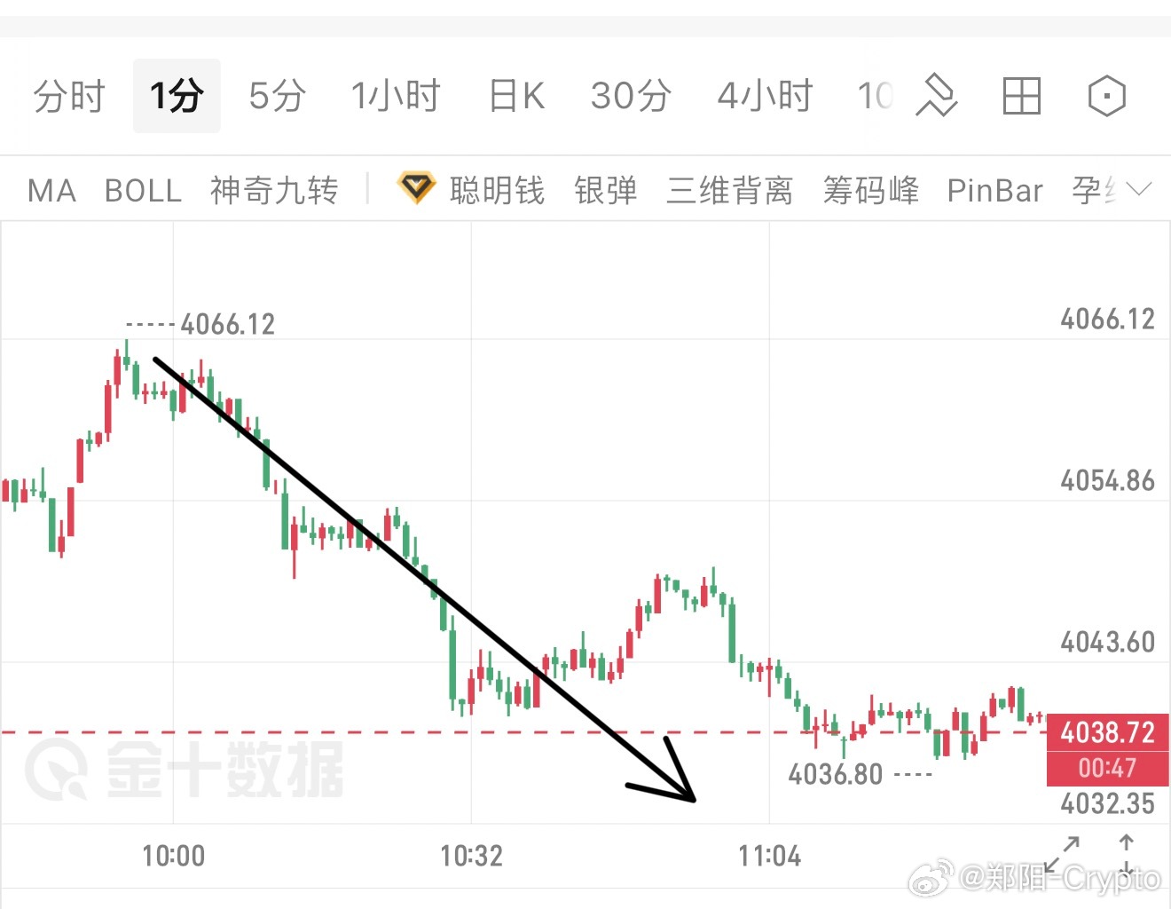 黄金，第1波，4065的空，现4038，已有27个点，注意收割！ ​​​