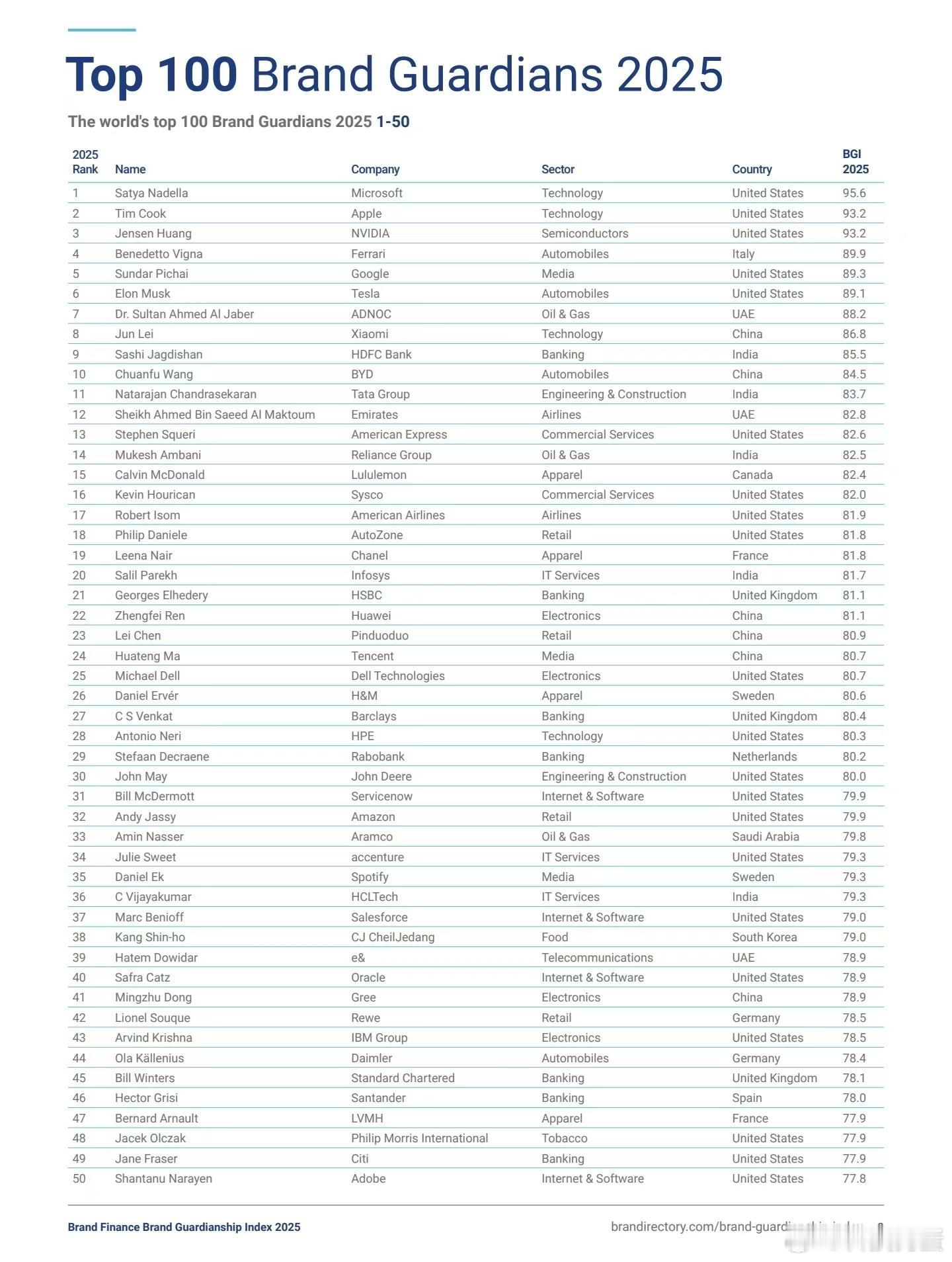 今天Brand Finance发布了2025年全球最佳100位CEO，眼神犀利的