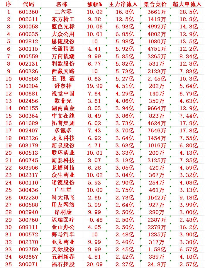 10月31日尾盘30分钟，主力资金“大幅抢筹的”35名单一览！

三六零：净流入