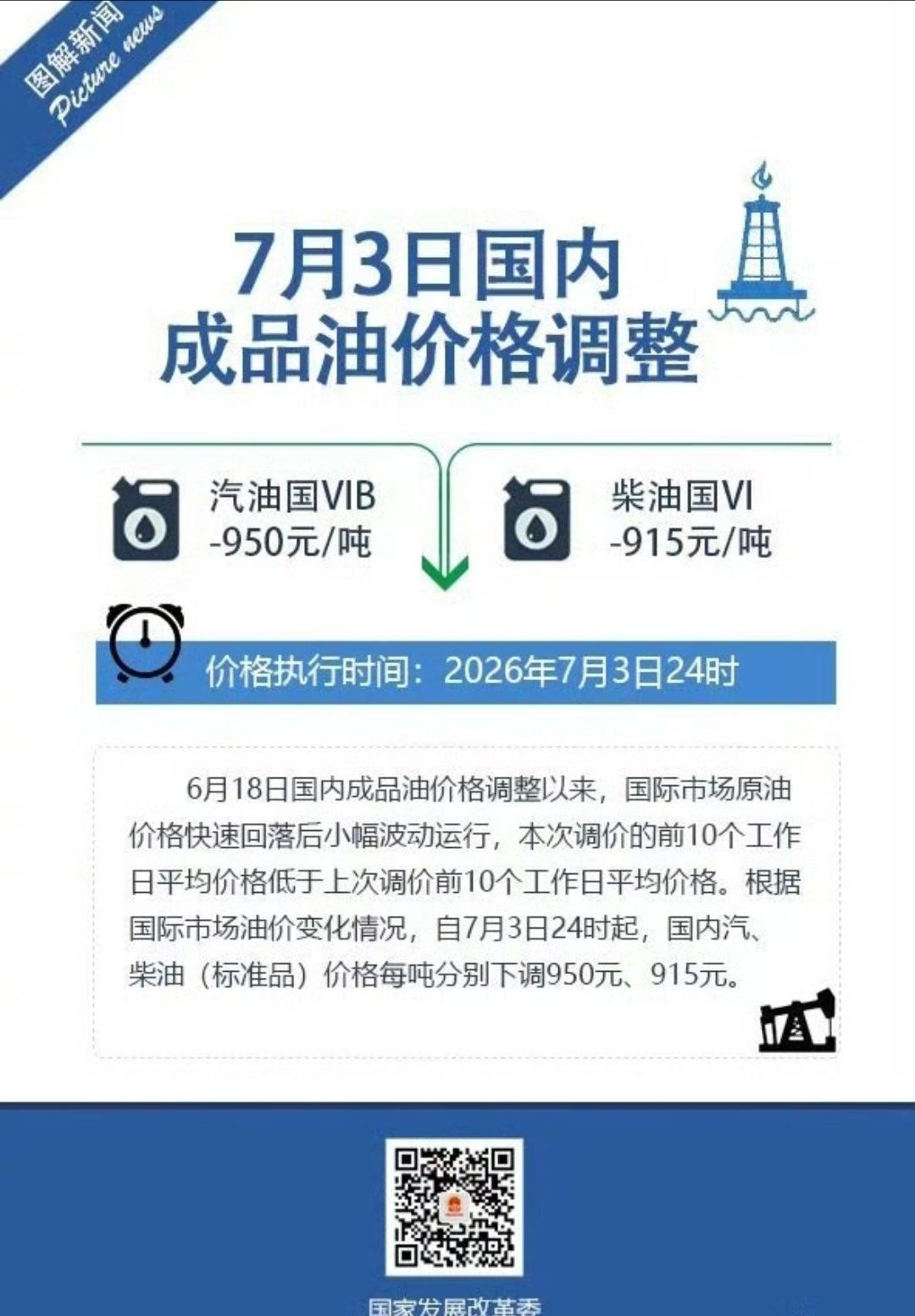 油价4日起下调6月18日国内成品油价格调整以来，国际市场原油价格快速回落后小幅波