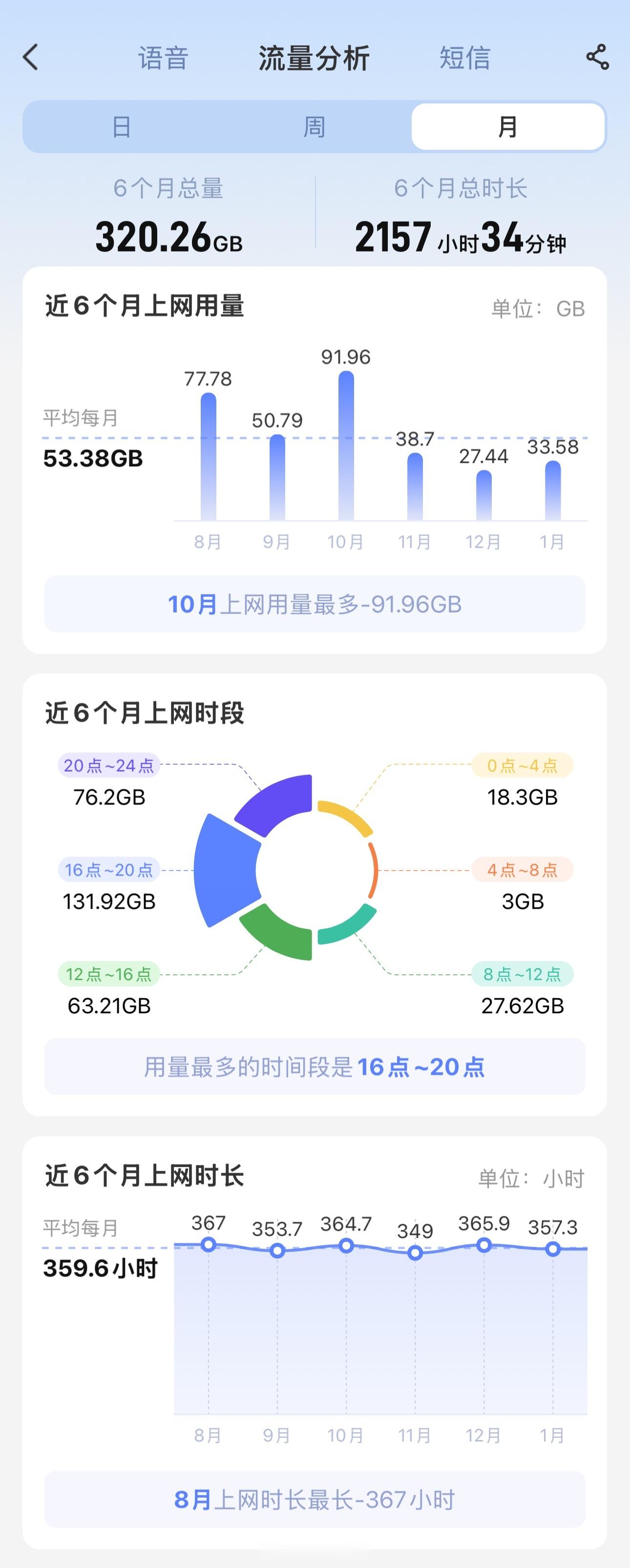 大学生刷短视频一个月流量超8000元  我是 70GB / 月的套餐，平均每个月