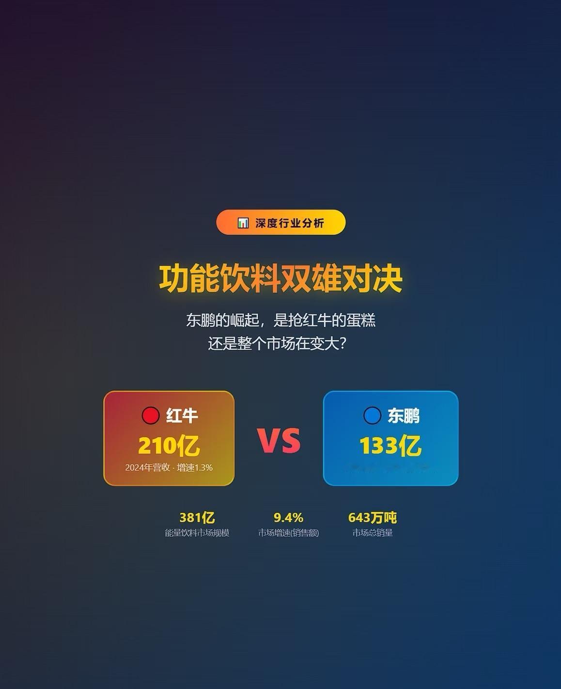 东鹏饮料这几年太猛了！5年营收从49.6亿飙到208.8亿，翻了4倍，2025年