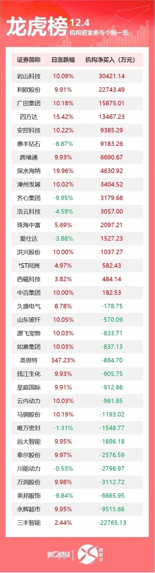 龙虎榜丨机构今日买入这17股，抛售三丰智能2.28亿元大家好！今天我们来关注一下