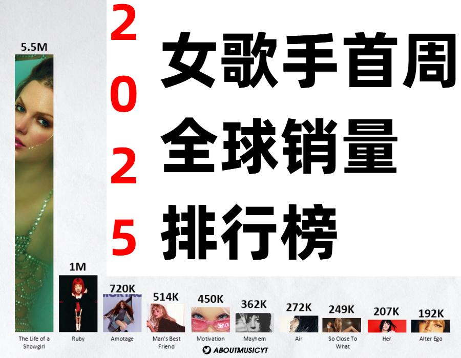 截至2025年，全球范围内女性独唱艺人专辑首周销量最高纪录：