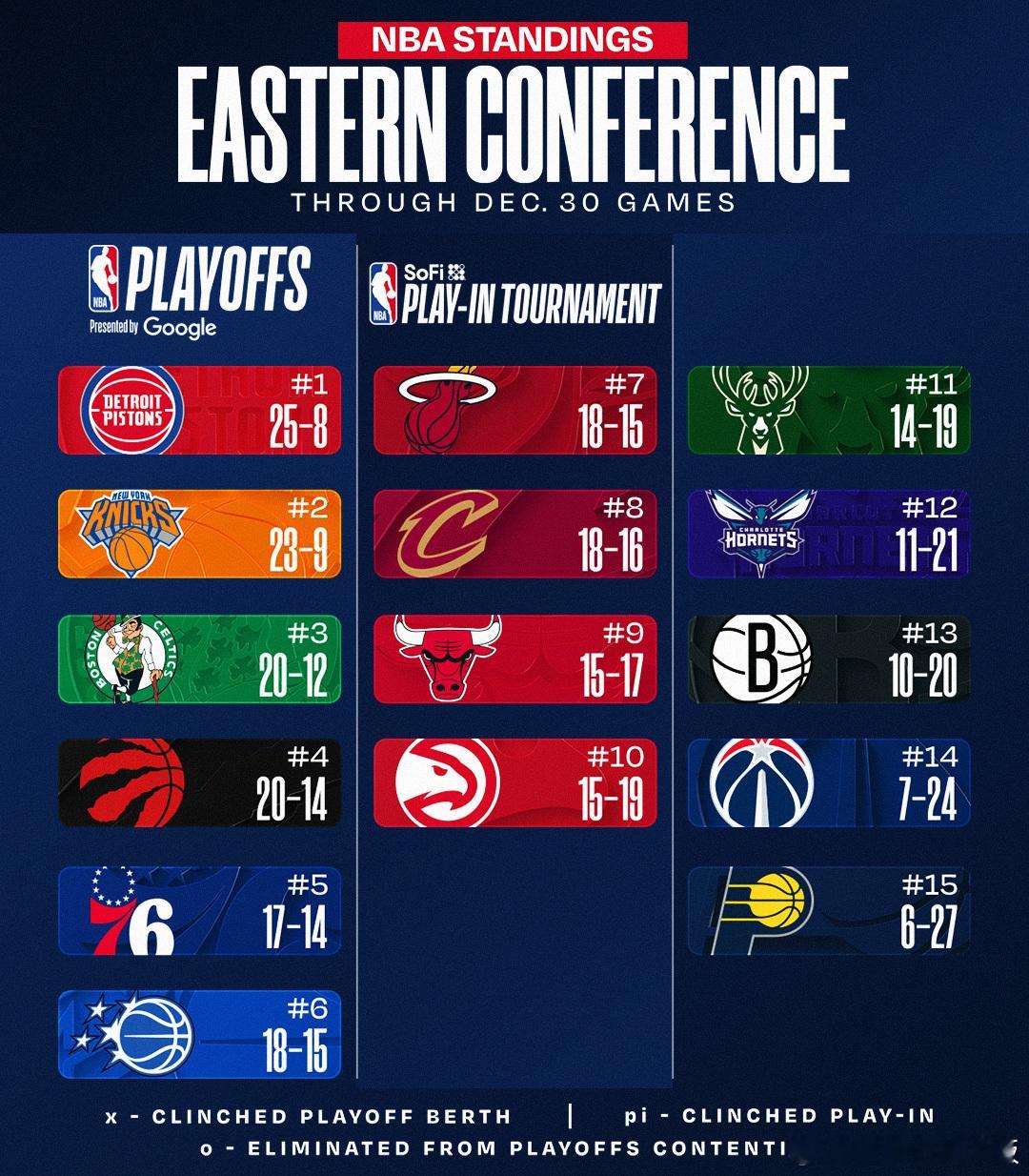 东西部目前排名📊埃奇库姆绝杀，76人升至东部第5；湖人近5场1胜4负；快船5连