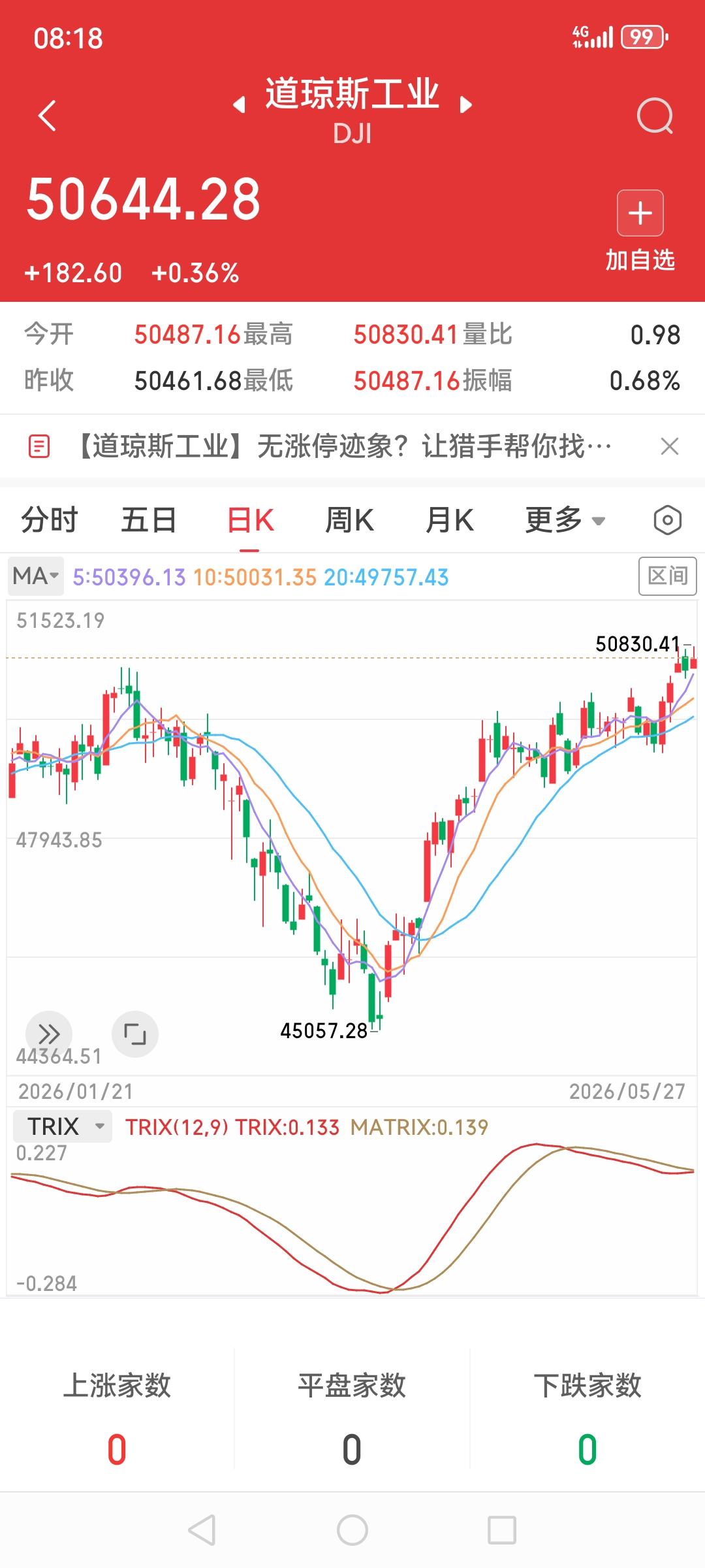 美股三大指数都略微上涨，纳斯达克26674，涨0.07%，标普7520