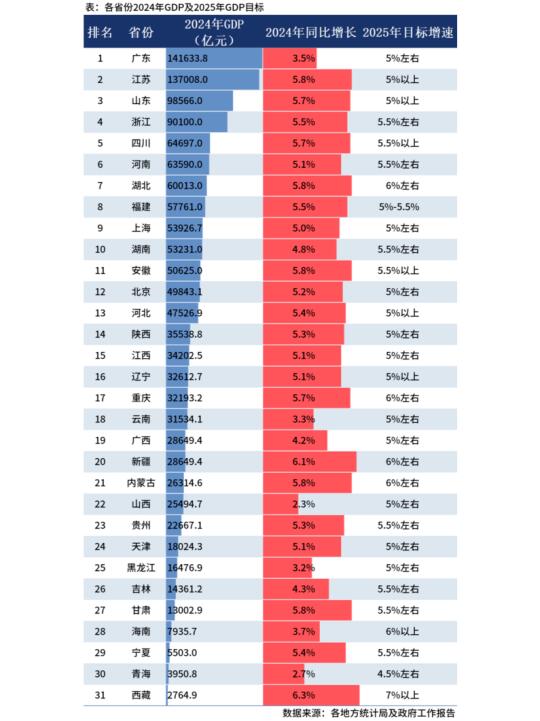 31省区2024年GDP全部公布，看看各是多少！