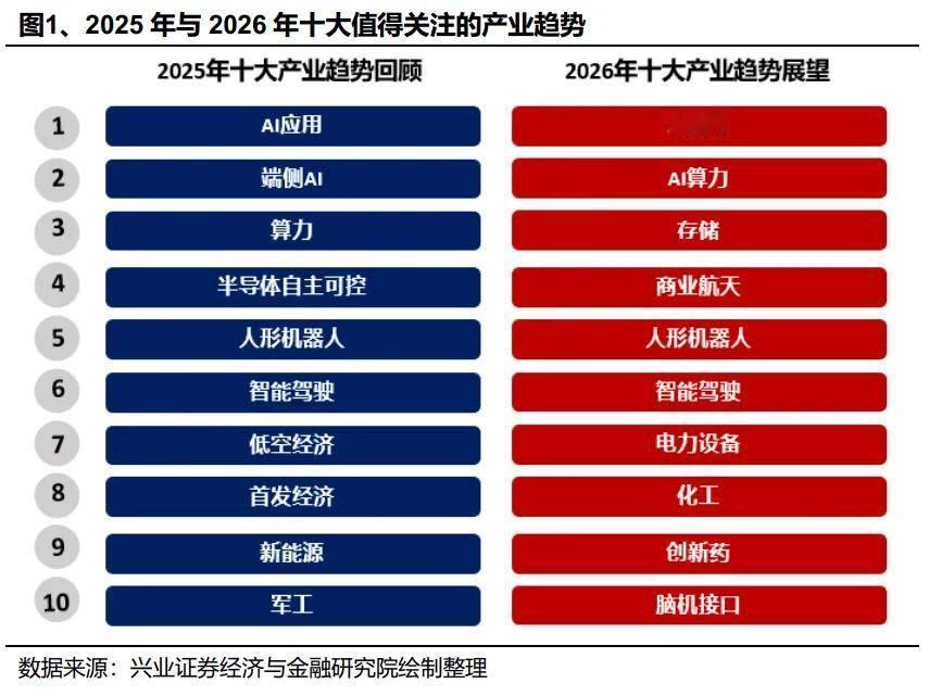 - AI全产业链：产业落地加速，算力需求激增，2026年中国市场规模预计268.