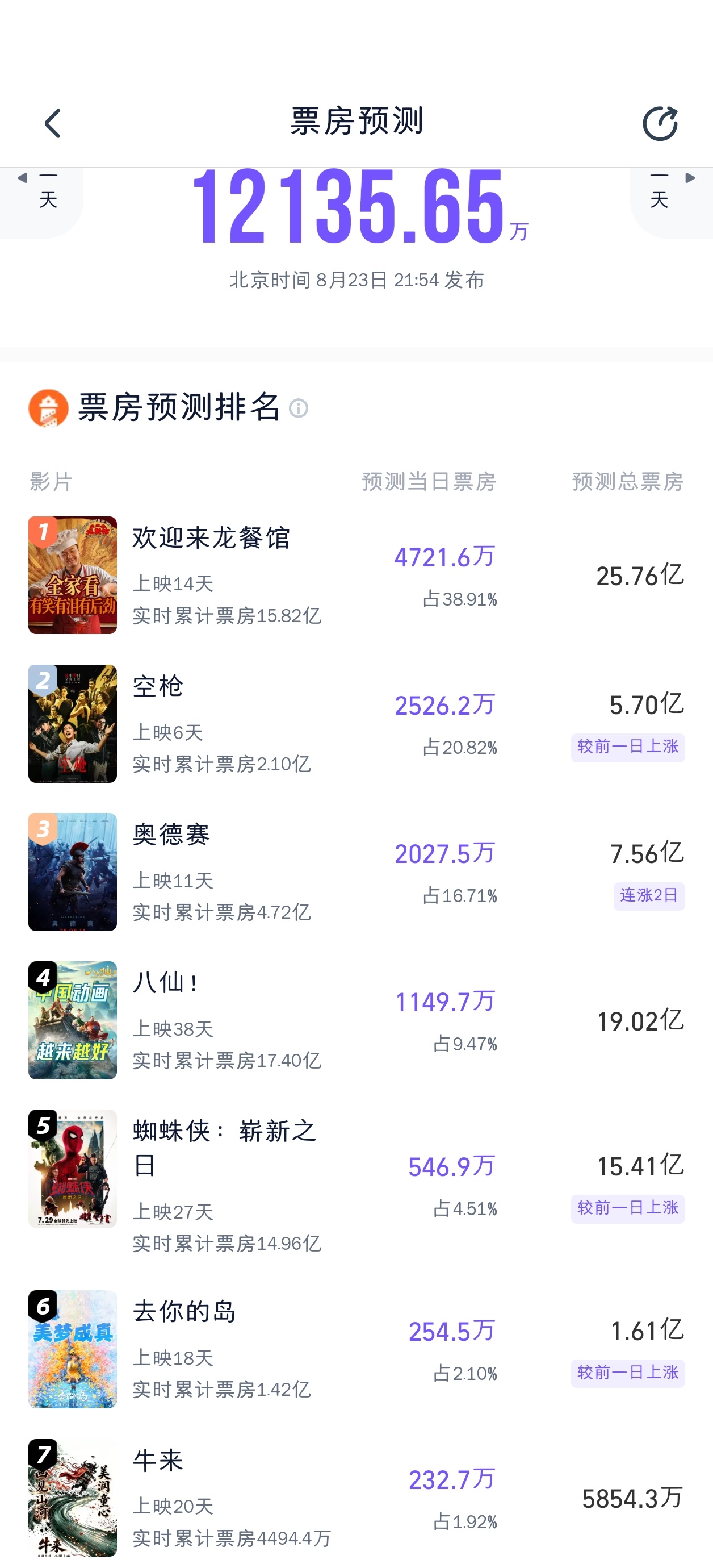 空枪得灯塔预测也涨了，5.7亿 