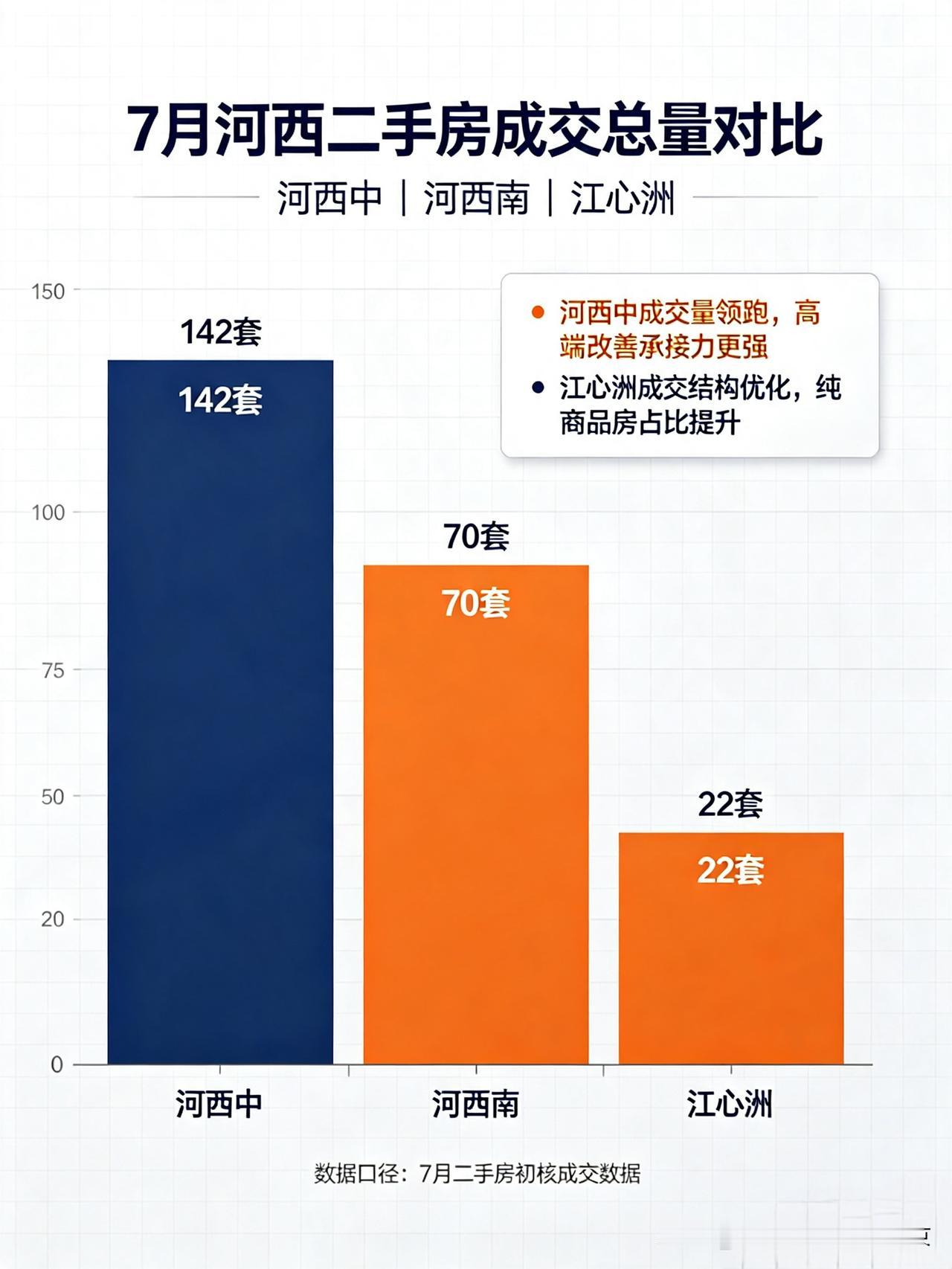 7月河西二手房深度复盘：234套成交！真正的楼市底，已经悄悄来了？
 
传统意义