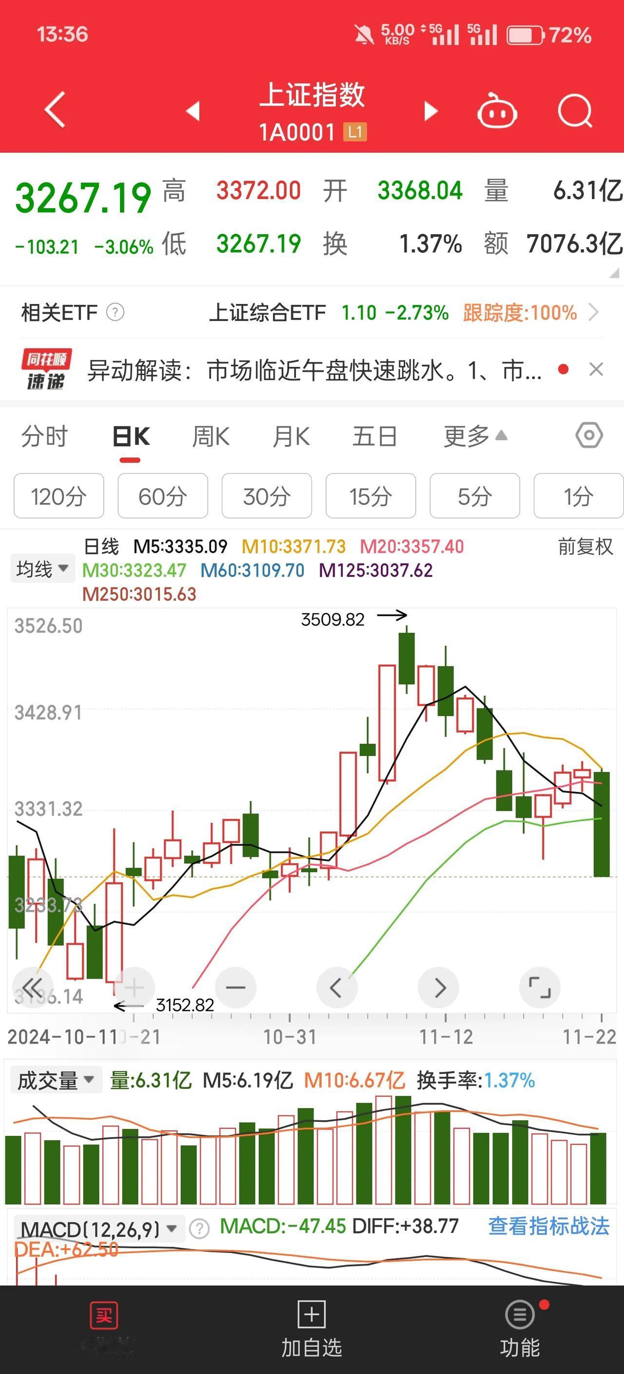 暴跌之后市场还有那些支撑

周五市场大跌
先是跌破20日均线
紧接着是跌破5日均