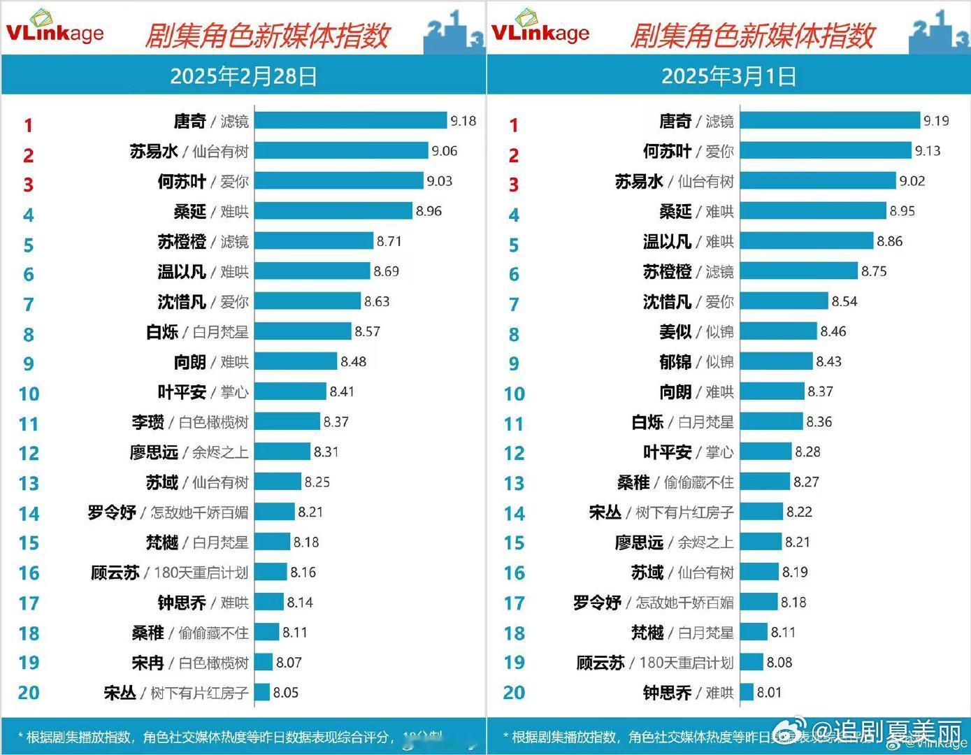 檀健次V榜连续六天登顶   檀健次唐奇多榜蝉联冠军 唐奇：2025最复杂男主！理