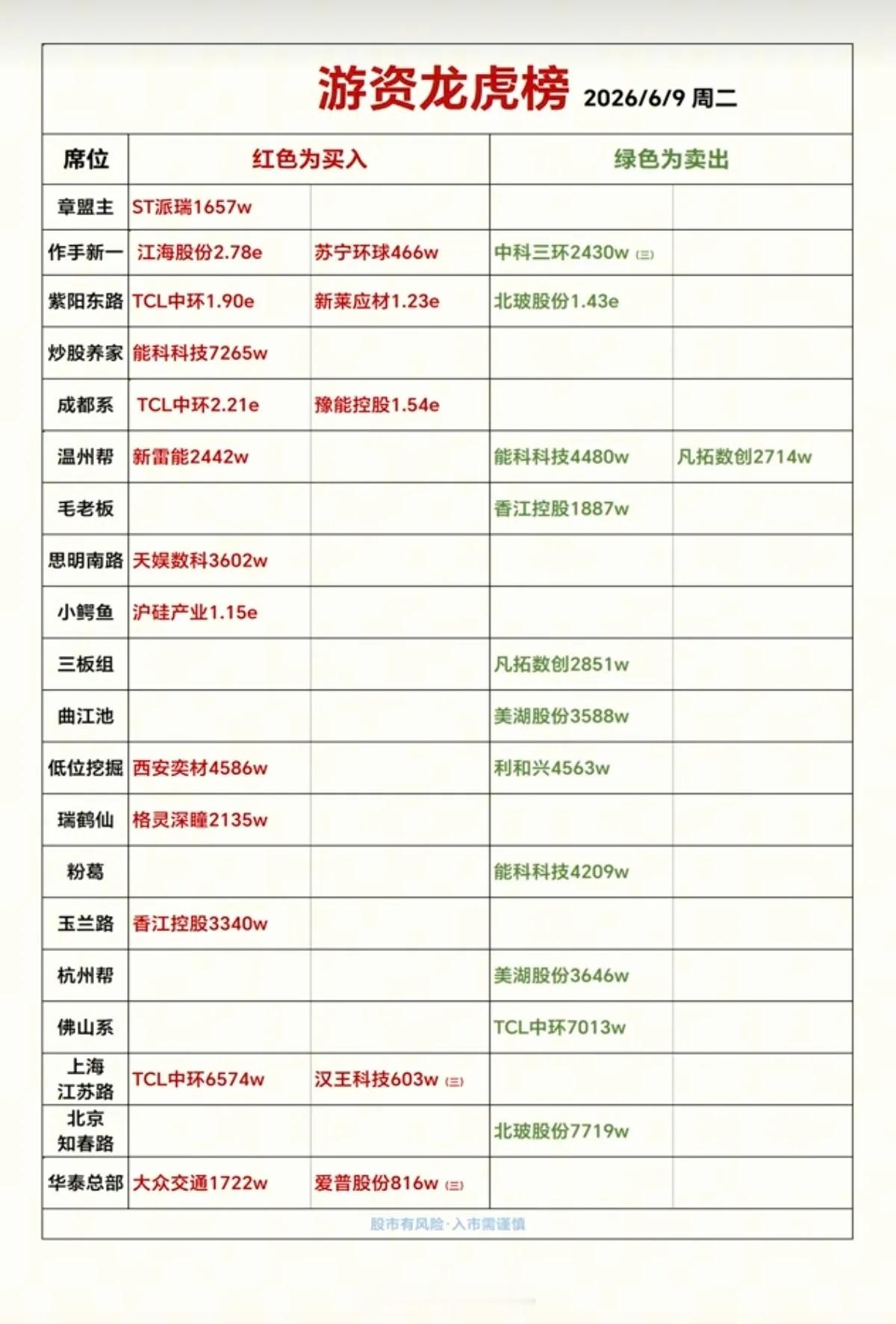 6.9周二  看看游资大佬们都买了啥？！ 游资大佬抢筹 龙虎榜！章盟主     